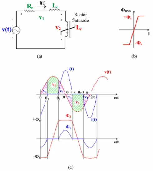 Figura 2.4 -  Arranjo constituído por um reator suprido por uma fonte senoidal -  (a) Circuito equivalente  no domínio do tempo; (b) Relação VxI ou ®xI para o reator magnético;  - (c) Formas de onda da tensão,