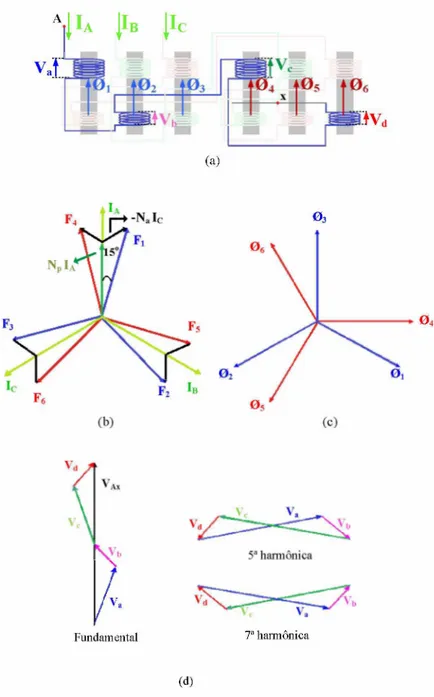 Figura 2.6 -  Diagrama fasorial para o reator  T w in-Tripler :  (a) disposição das tensões e fluxos para uma  das fases do reator; (b) fmm’s;  (c) fluxos magnéticos; (d) tensão de fase para o ponto comum estrela.