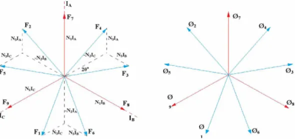 Figura 2.11 -  Diagramas fasoriais das forças magnetomotrizes e fluxos existentes em cada coluna do reator  Treble-Tripler.