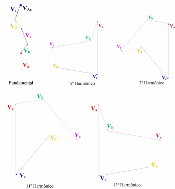 Figura 2.12 -  Diagramas fasoriais das tensões fase-neutro da fase A para a fundamental e cada uma das principais harmônicas.