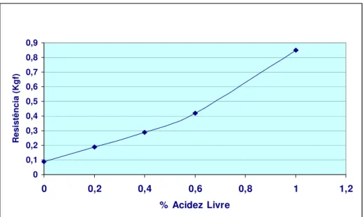 Figura 1.4 – Variação da dureza (Kgf) em função da acidez livre