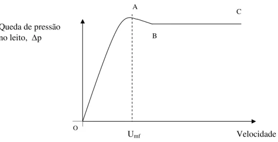 Figura 2.1: Queda de pressão versus velocidade do fluido para leitos fluidizados.