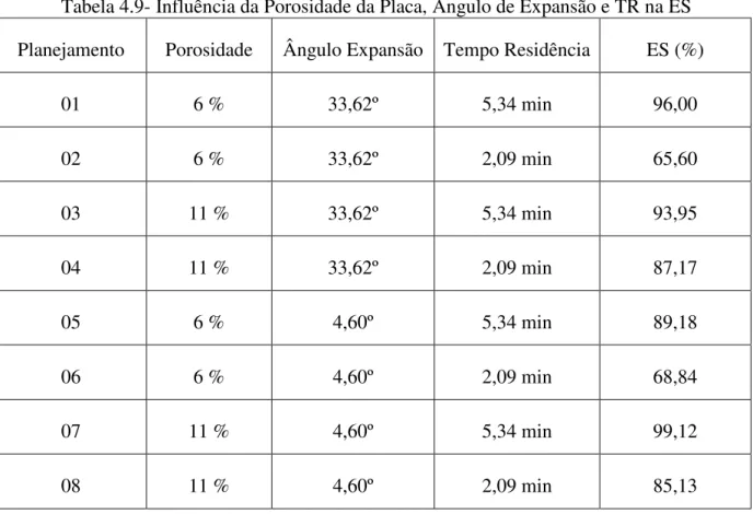Tabela 4.9- Influência da Porosidade da Placa, Ângulo de Expansão e TR na ES Planejamento Porosidade Ângulo Expansão Tempo Residência ES (%)