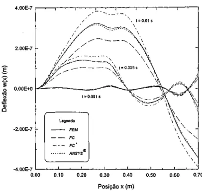 Figura 4.6- Distribuição das deflexões dinâmicas da viga nos tempos  1 ms, 5 ms e  10  ms.