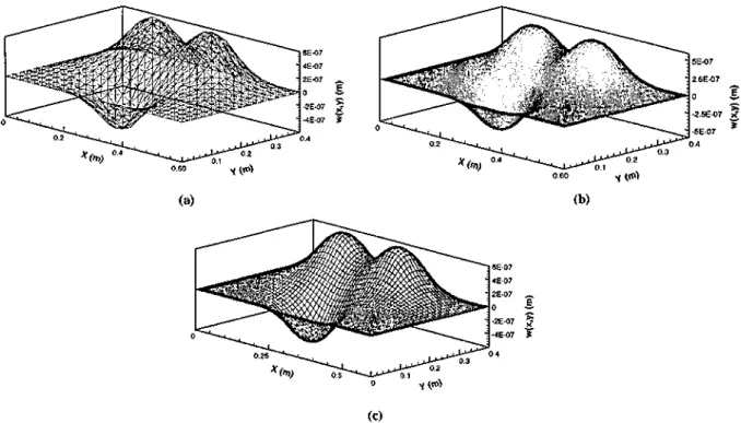 Figura 4.18-Comparação  dos  resultados  obtidos  para  a  deflexão  estática  da  placa  entre  as  modelagens (a)  FE M , (b)  FC  e (c)  A N  SYS.