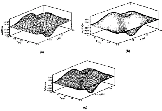 Figura 4.23- Comparação  dos  resultados  obtidos  para  a  deflexão  dinâmica  da  placa  entre  as  modelagens (a)  FE M ,   (b)  F C  e (c)  A N  S Y S  no instante de tempo 10  ms.