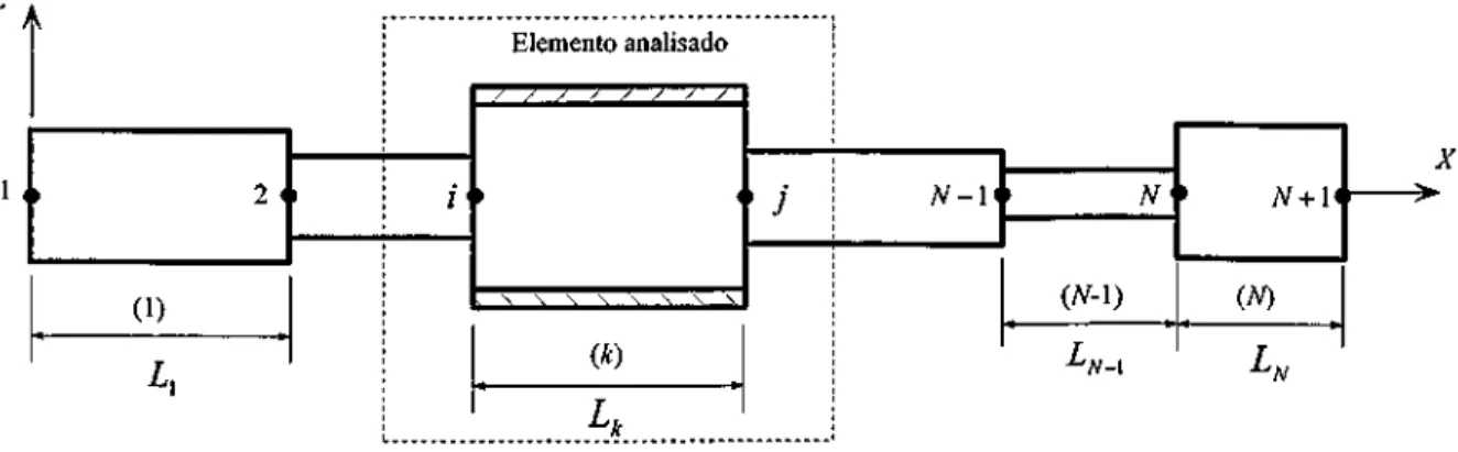 Figura 2.7- Modelo de elementos finitos para uma viga com elementos piezelétricos incorporados.