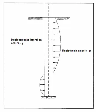 Figura 2.3 - Representação esquemática da interação solo-coluna. 