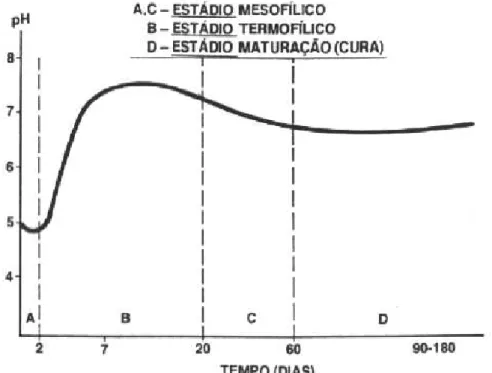 Figura 2.7 - Variação temporal do pH em uma pilha de compostagem. As letras A, B, C e D  representam cada fase do processo (Fonte: Peixoto, 1988) 