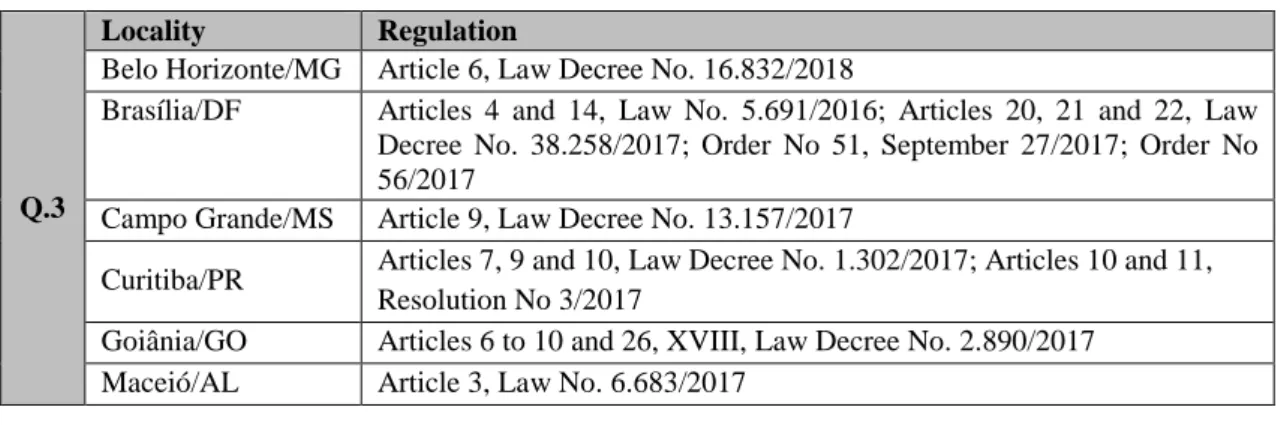 Table 2 – Synthesis of answers to questions (Q.3) to (Q.6), by locality 