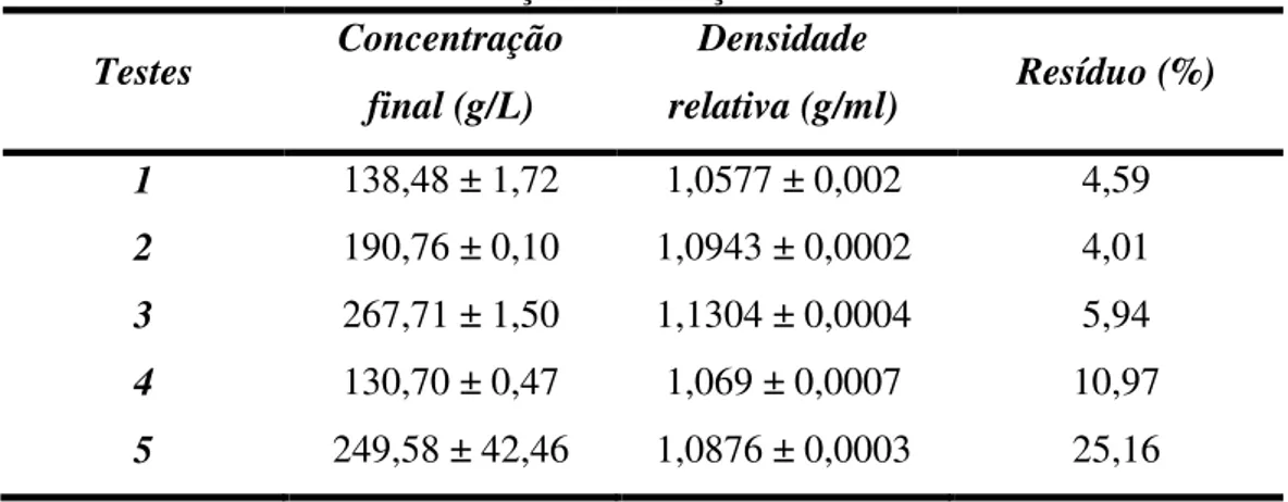 Tabela 5.2  –  Caracterização das soluções de hidróxido de cálcio. 