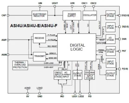 Figura 10: Diagrama de blocos chip ASI4U 