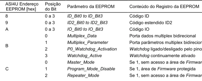 Tabela 10:  Mapa da memória EEPROM – Área de firmware  ASI4U Endereço 