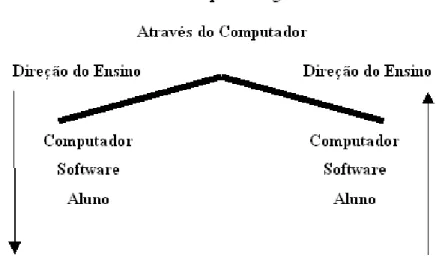 Figura 1 – Ensino-Aprendizagem Através do Computador (Valente, 1993) 