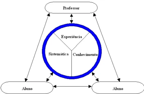 Figura 2 – Novo paradigma (Armando, 1993)  