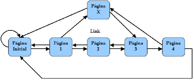 Figura 4 - Estrutura de interligação de páginas 