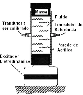 Figura 2.8  Instalação esquemática (Jan Hjelmgren, 2002) usando um excitador  eletrodinâmico e uma coluna de líquido para gerar uma pressão senoidal, com uma 