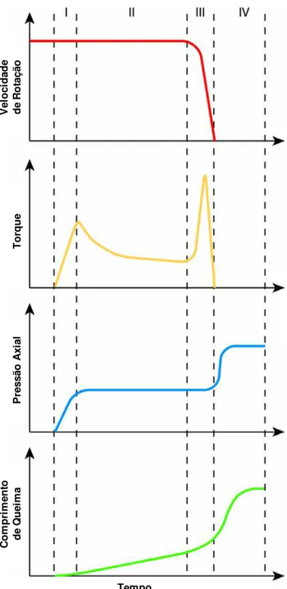 Figura 2.2: Fases do processo de soldagem por atrito em relação aos parâmetros de  processo (modificado de MEYER, 2002)
