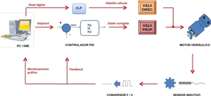 Figura 4.1: Diagrama conceitual do controle da rotação no motor hidráulico da UPPA  4