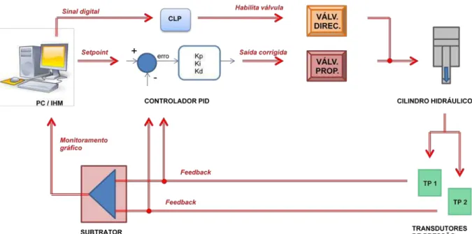 Figura 4.2: Diagrama  conceitual  do  controle  da  força axial no cilindro hidráulico da  UPPA 4