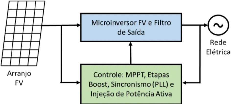 Figura 3.18 – Diagrama de blocos da estrutura geral de potência e de controle do MFVCR