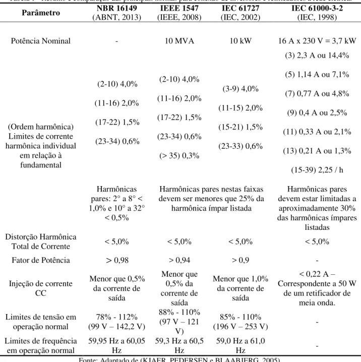 Tabela 1 - Resumo e comparação das principais normas para conexão de inversores e retificadores à rede elétrica