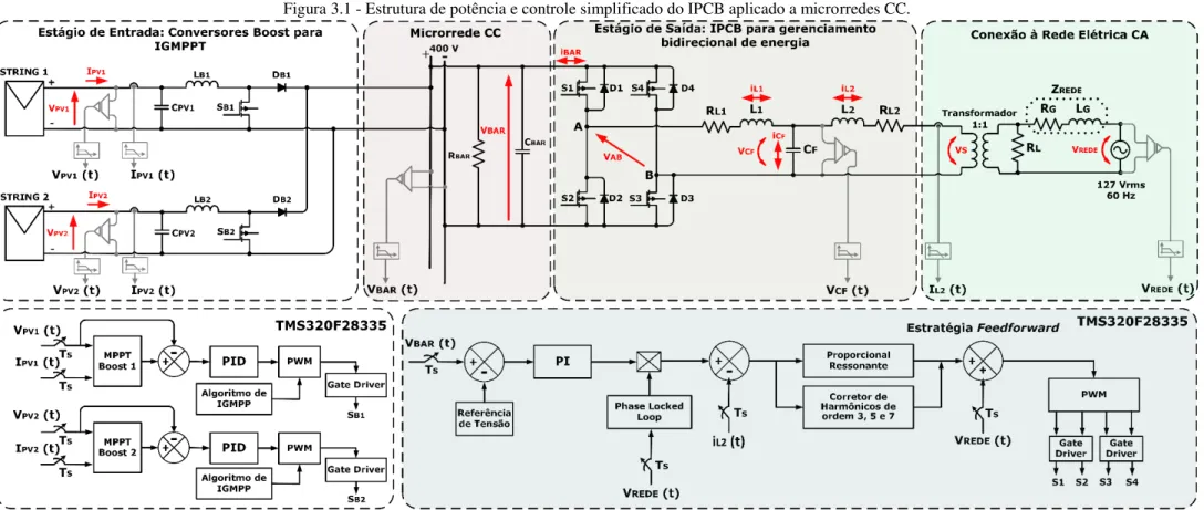 Figura 3.1 - Estrutura de potência e controle simplificado do IPCB aplicado a microrredes CC