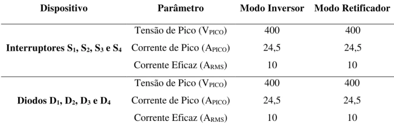 Tabela 2 - Valor de tensão de pico, corrente pico e corrente eficaz dos semicondutores do IPCB