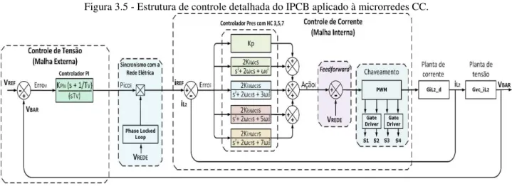 Figura 3.5 - Estrutura de controle detalhada do IPCB aplicado à microrredes CC. 