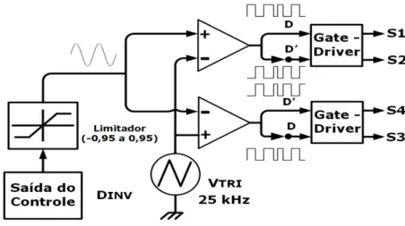 Figura 3.6 - Estrutura utilizada na geração da onda PWM do IPCB. 