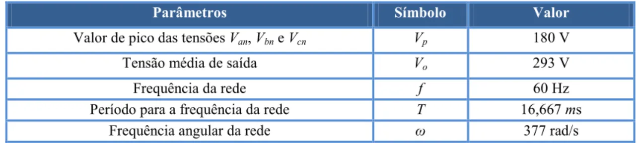 Tab. 2.1 – Especificação de projeto do retificador trifásico não controlado de seis pulsos (Ret-1)