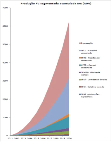 Figura 3. Gráfico com a estimativa de produção fotovoltaica segmentada acumulada.