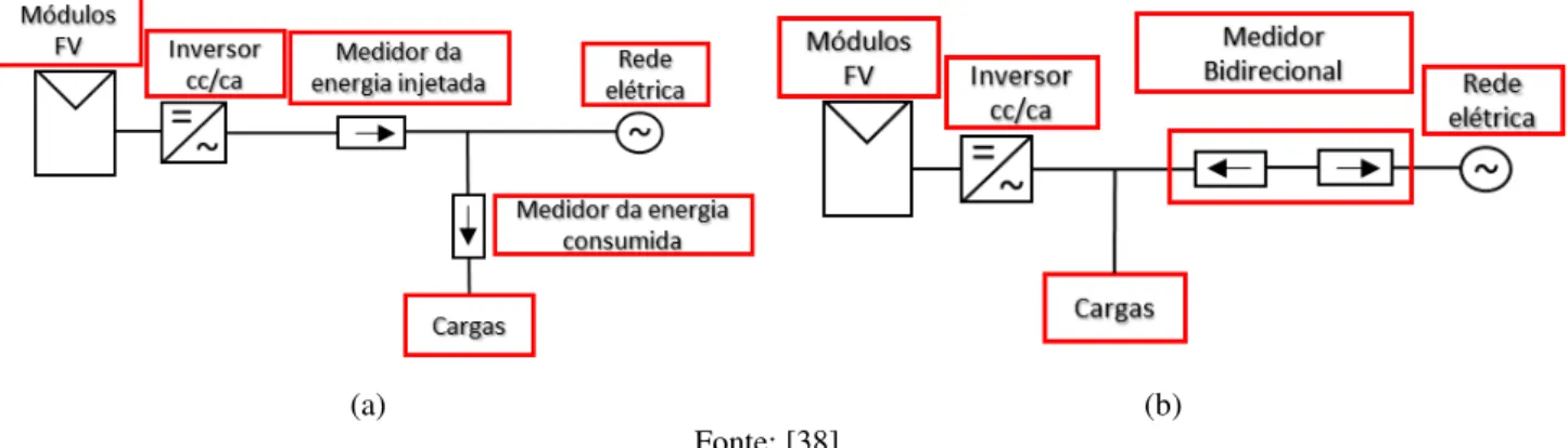 Figura 8. (a) Diagrama esquemático de SFVCR, no qual toda energia gerada é injetada na rede; (b) diagrama em que o  excedente da produção de energia será injetado na rede.