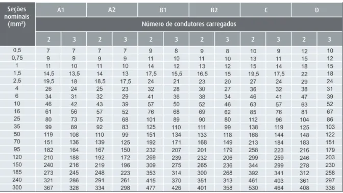 Tabela VIII – Fatores de correção para temperaturas ambientes diferentes de 30 o C para linhas não-subterrâneas