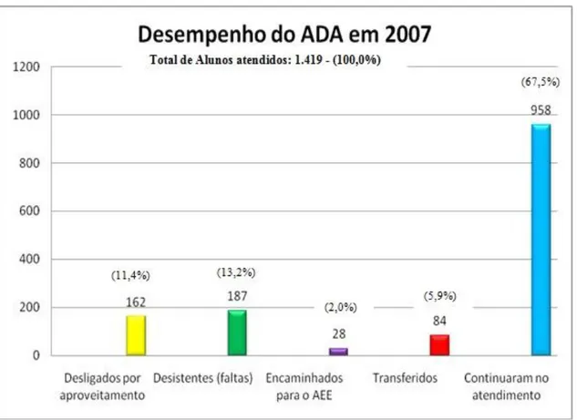 Gráfico 2 - Atendimento ao desenvolvimento da aprendizagem – ADA referente ao ano de 2007 