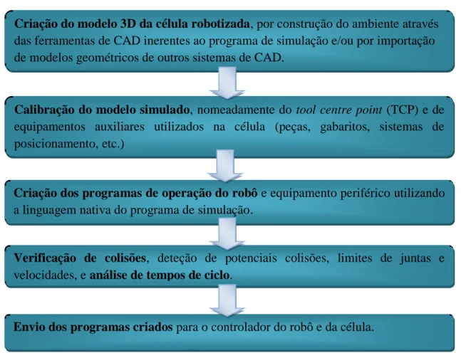 Figura 34 – Sequência de tarefas compreendidas na utilização de softwares de programação off-line de  robôs  
