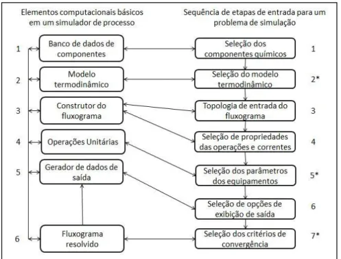 Figura 2. 1 - Esquema da relação entre os componentes de um simulador (Figura adaptada de  TURTON, 2003) 