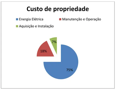 Figura 2. 4  –  Gráfico com as porcentagens de custo de propriedade de uma planta de ar  comprimido 