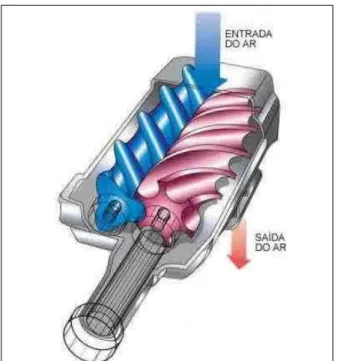 Figura 2. 5 - Esquema de um compressor de parafuso duplo (HowStuffWorks, 2012) 