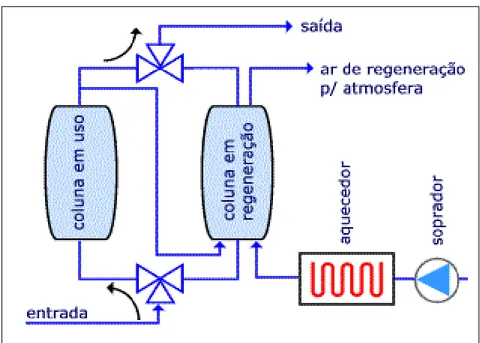 Figura 2. 7  –  Esquema de um secador de ar por adsorção com dois leitos de secagem  2.1.6