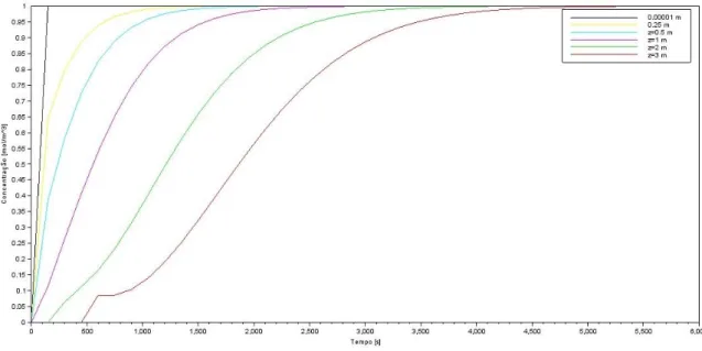 Figura 3. 4  –  Perfis de concentração de vapor saturado de água em relação à posição da  coluna pelo método numérico de integração Romberg 