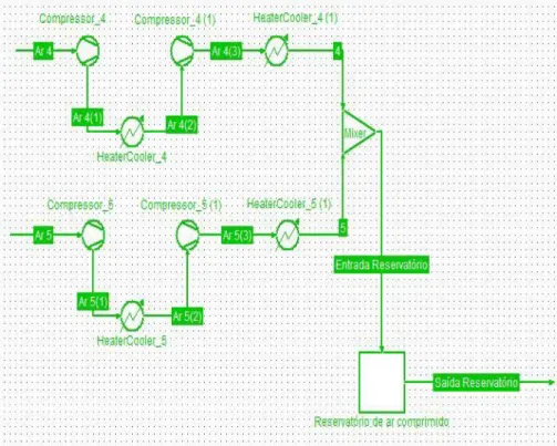 Figura 3. 8 - Parte da planta simulada, compressores, mixer e tanque de armazenamento   O  equipamento  Mixer  é  responsável  pela  união  das  duas  correntes,  4  e  5,  sem  alterações  nas  condições  de  temperatura  e  pressão