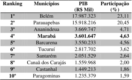 Tabela 05 - Pará: Ranking dos Municípios com os 10 Maiores PIB´s (2010)  Ranking  Municípios  PIB 