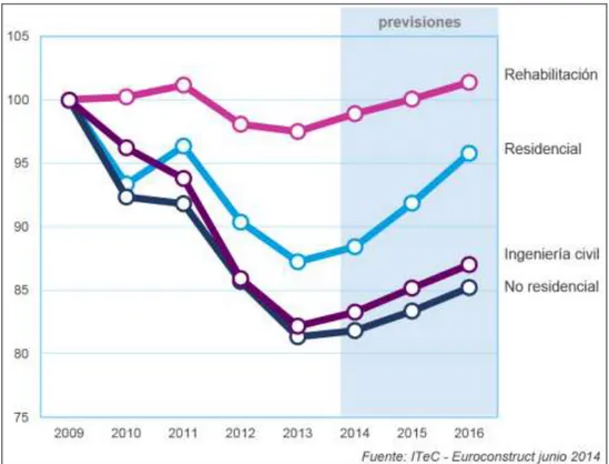 Figura 2: Evolução e previsão dos subsetores do mercado da construção para a Europa.  