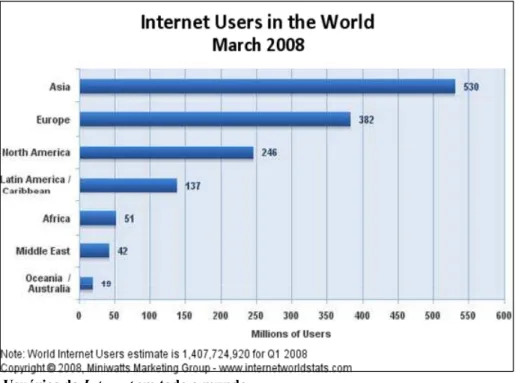 Gráfico 1 Usuários da Internet em todo o mundo 