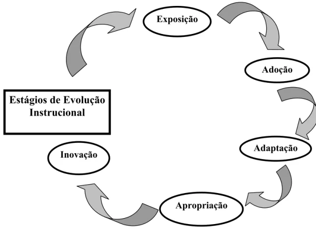 FIGURA  2  -  Os  cinco  estágios  de  evolução  instrucional  em  um  ambiente  educacional  propostos  por  Sandholtz, Ringstaff e Dwyer (1997) (criação original)   