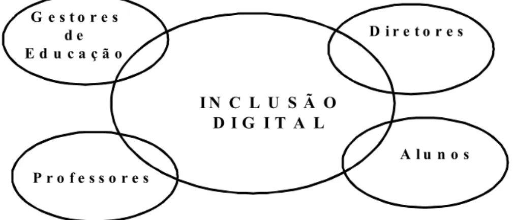 FIGURA 5 - Olhares referentes ao processo de inclusão digital (criação original)  