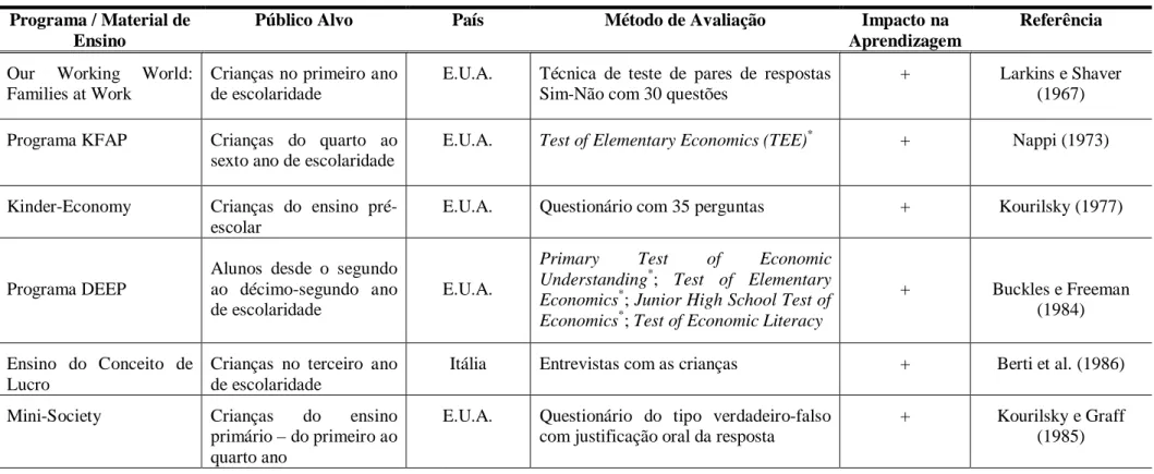Tabela 2 – Resumo dos estudos sobre o impacto dos programas de educação económica na aprendizagem e compreensão das crianças sobre conceitos e questões económicas 