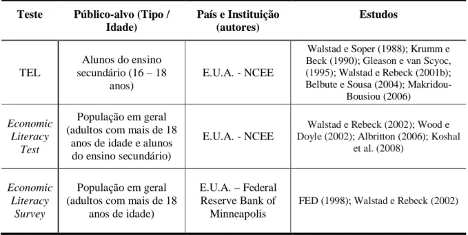 Tabela 3 – Testes internacionalmente usados para avaliação da literacia económica em adultos 