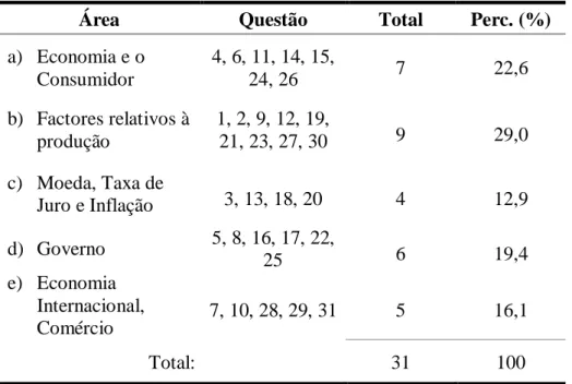 Tabela 5 – Repartição das questões do ILE por área de análise 